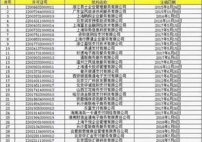 部分违规被摘去支付牌照的支付公司