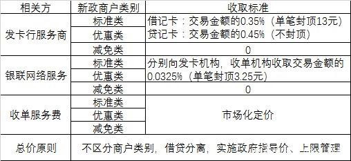 pos机刷卡手续费标准